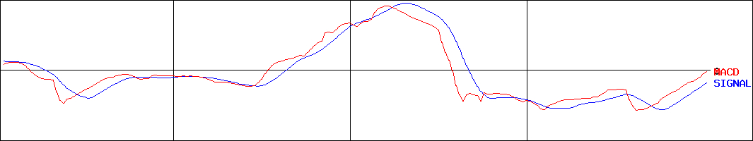 シャノン(証券コード:3976)のMACDグラフ