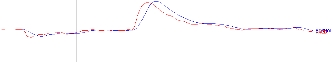 マクロミル(証券コード:3978)のMACDグラフ