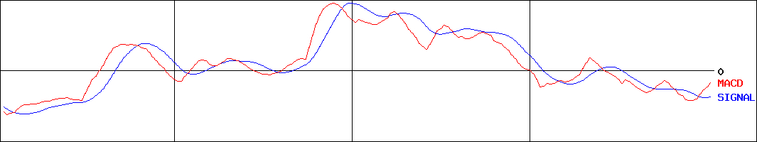 オロ(証券コード:3983)のMACDグラフ