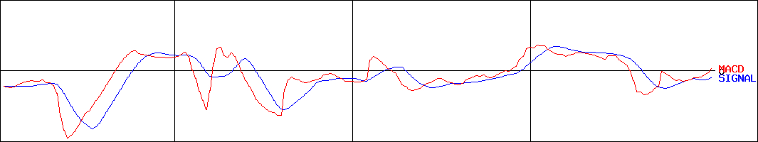 テモナ(証券コード:3985)のMACDグラフ