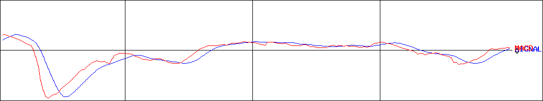 ＳＹＳホールディングス(証券コード:3988)のMACDグラフ