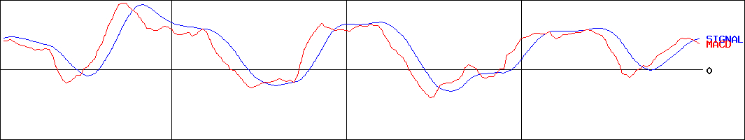シェアリングテクノロジー(証券コード:3989)のMACDグラフ