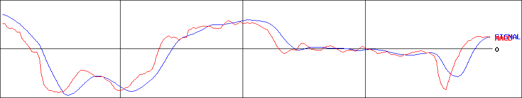 ウォンテッドリー(証券コード:3991)のMACDグラフ