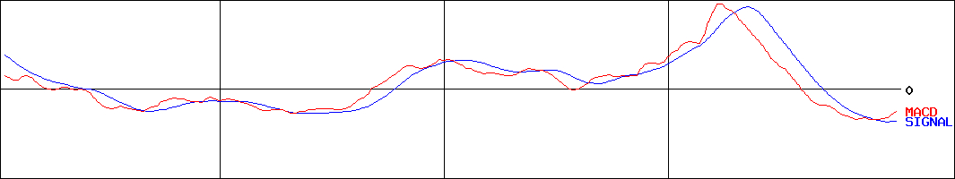 ニーズウェル(証券コード:3992)のMACDグラフ