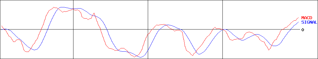 マネーフォワード(証券コード:3994)のMACDグラフ