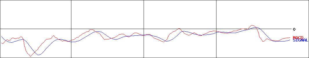 サインポスト(証券コード:3996)のMACDグラフ