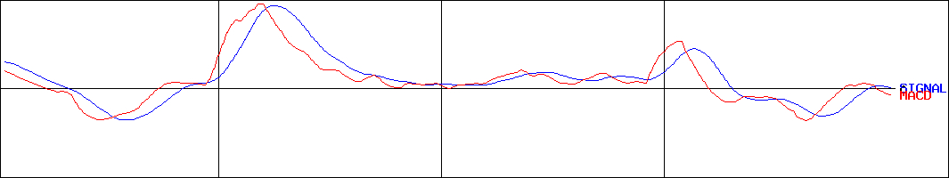 トレードワークス(証券コード:3997)のMACDグラフ