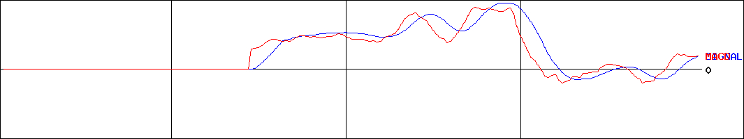 MACD-上場日経高配当５０   (証券コード:399A)