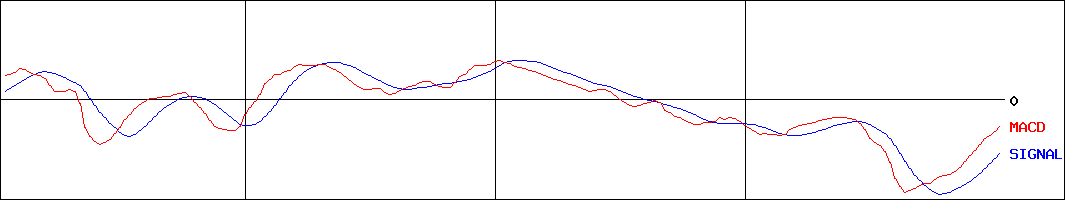 レゾナック・ホールディングス(証券コード:4004)のMACDグラフ
