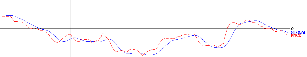 勤次郎(証券コード:4013)のMACDグラフ