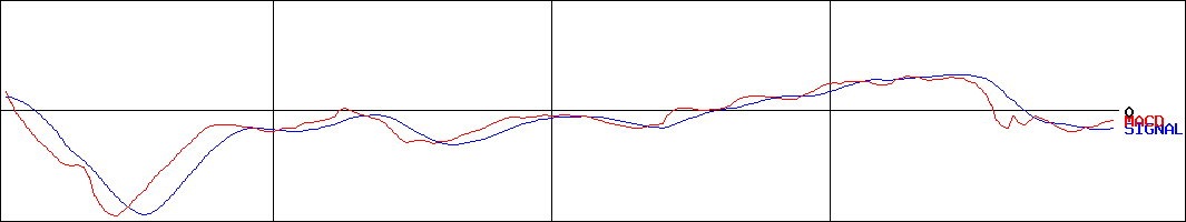 クリーマ(証券コード:4017)のMACDグラフ