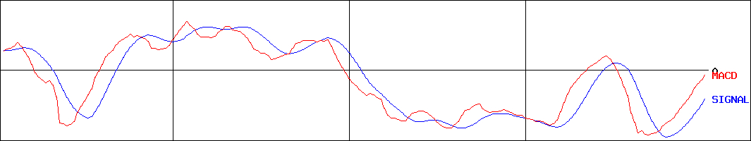 日産化学(証券コード:4021)のMACDグラフ