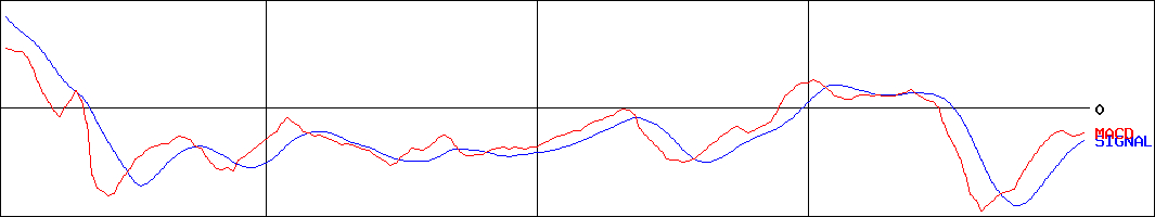 多木化学(証券コード:4025)のMACDグラフ