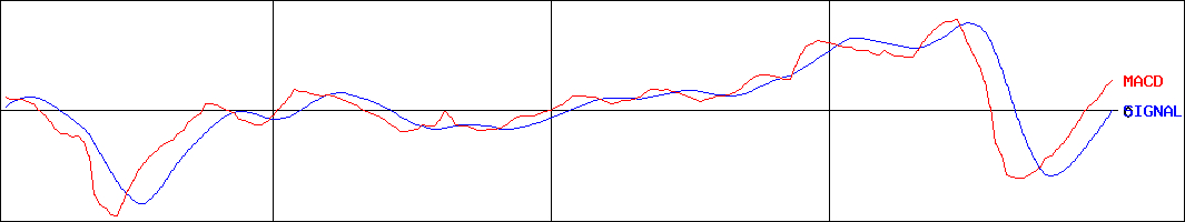 石原産業(証券コード:4028)のMACDグラフ
