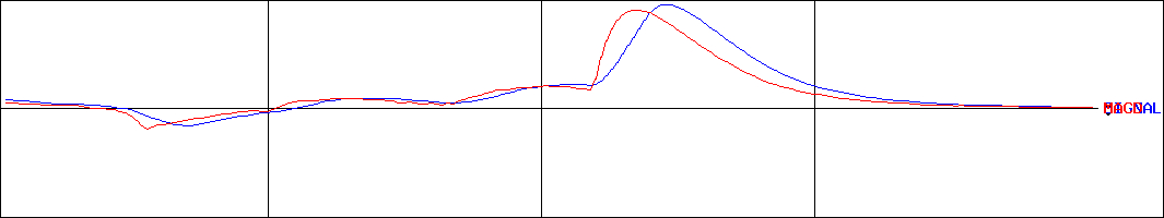日東エフシー(証券コード:4033)のMACDグラフ