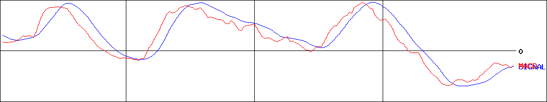 大阪ソーダ(証券コード:4046)のMACDグラフ