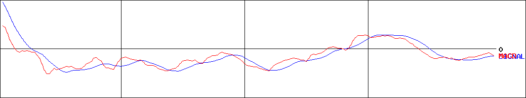 フィーチャ(証券コード:4052)のMACDグラフ