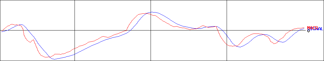 SunAsterisk(証券コード:4053)のMACDグラフ