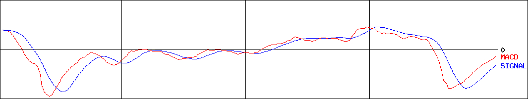 日本カーバイド工業(証券コード:4064)のMACDグラフ