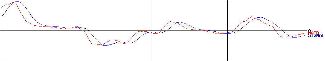Ｇ－シイエヌエス(証券コード:4076)のMACDグラフ