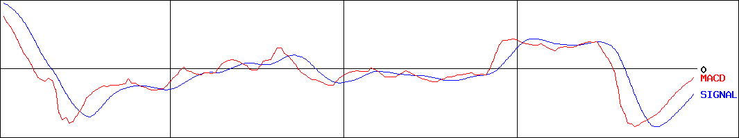 堺化学工業(証券コード:4078)のMACDグラフ