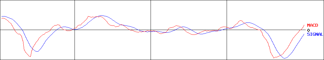 日本パーカライジング(証券コード:4095)のMACDグラフ