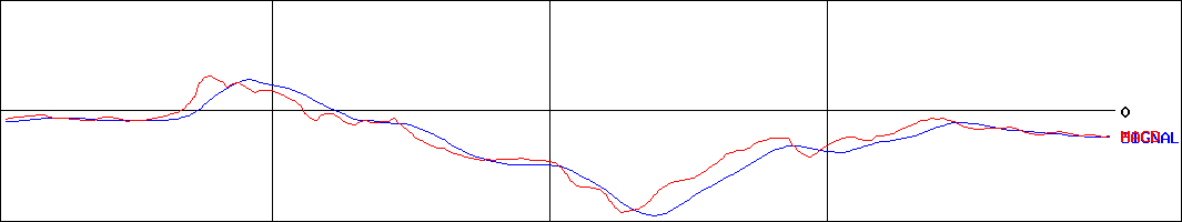 チタン工業(証券コード:4098)のMACDグラフ