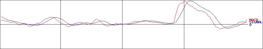 ステラケミファ(証券コード:4109)のMACDグラフ