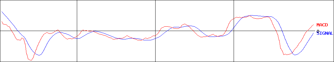 大日精化工業(証券コード:4116)のMACDグラフ