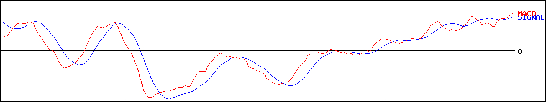 カネカ(証券コード:4118)のMACDグラフ