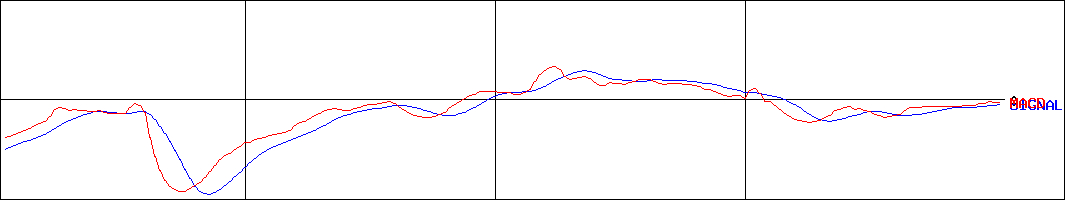 スガイ化学工業(証券コード:4120)のMACDグラフ