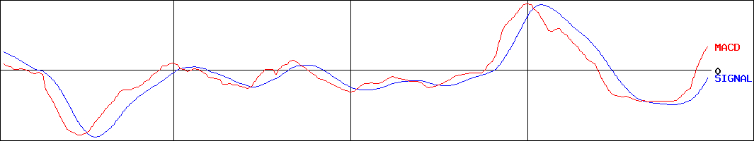 プレイド(証券コード:4165)のMACDグラフ