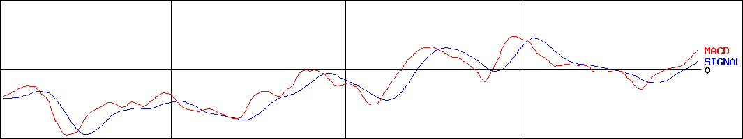ココペリ(証券コード:4167)のMACDグラフ