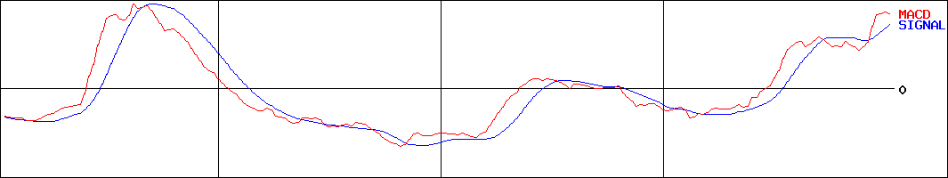 MACD-ENECHANGE(証券コード:4169)
