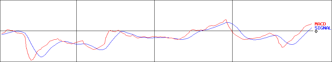 KaizenPlatform(証券コード:4170)のMACDグラフ