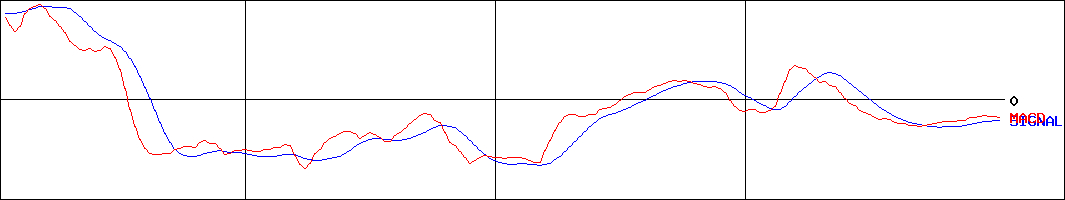 ｉ‐ｐｌｕｇ(証券コード:4177)のMACDグラフ