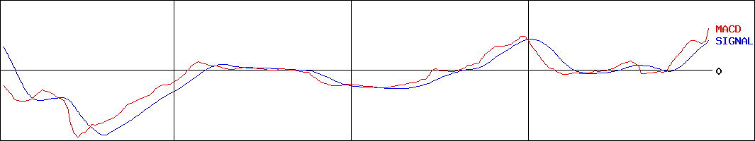 ｉ‐ｐｌｕｇ(証券コード:4177)のMACDグラフ