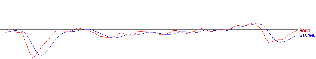 三井化学(証券コード:4183)のMACDグラフ