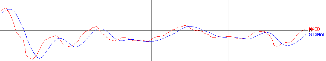 大阪有機化学工業(証券コード:4187)のMACDグラフ