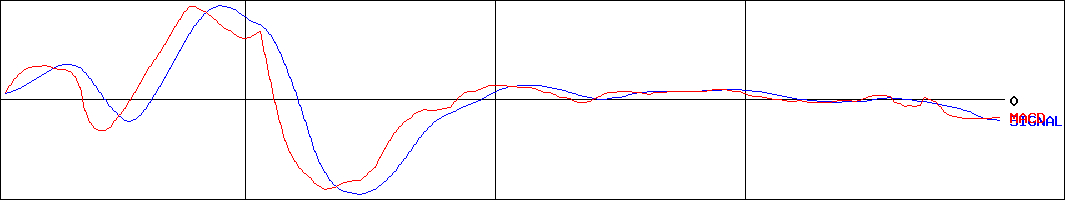 ネオマーケティング(証券コード:4196)のMACDグラフ