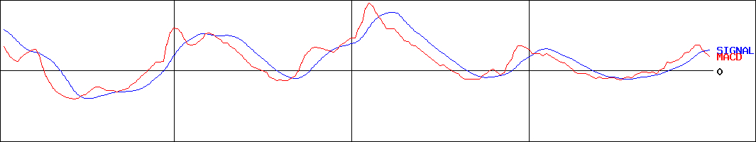 テンダ(証券コード:4198)のMACDグラフ