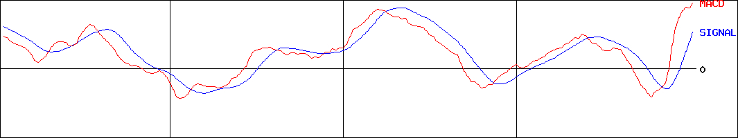 タキロンシーアイ(証券コード:4215)のMACDグラフ