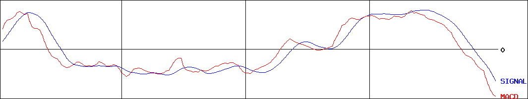 ニチバン(証券コード:4218)のMACDグラフ