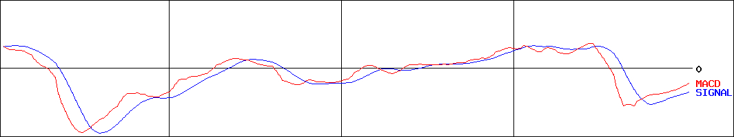 ロンシール工業(証券コード:4224)のMACDグラフ