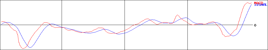 タイガースポリマー(証券コード:4231)のMACDグラフ