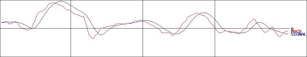 サンエー化研(証券コード:4234)のMACDグラフ