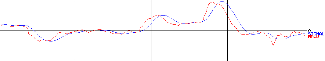 サンエー化研(証券コード:4234)のMACDグラフ