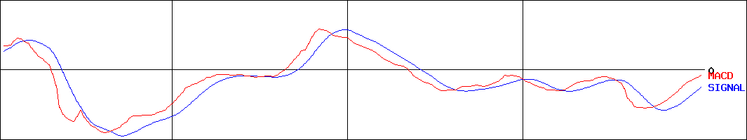 ウルトラファブリックス・ホールディングス(証券コード:4235)のMACDグラフ