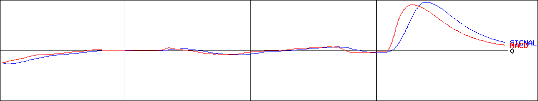 ポラテクノ(証券コード:4239)のMACDグラフ