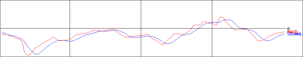 アテクト(証券コード:4241)のMACDグラフ